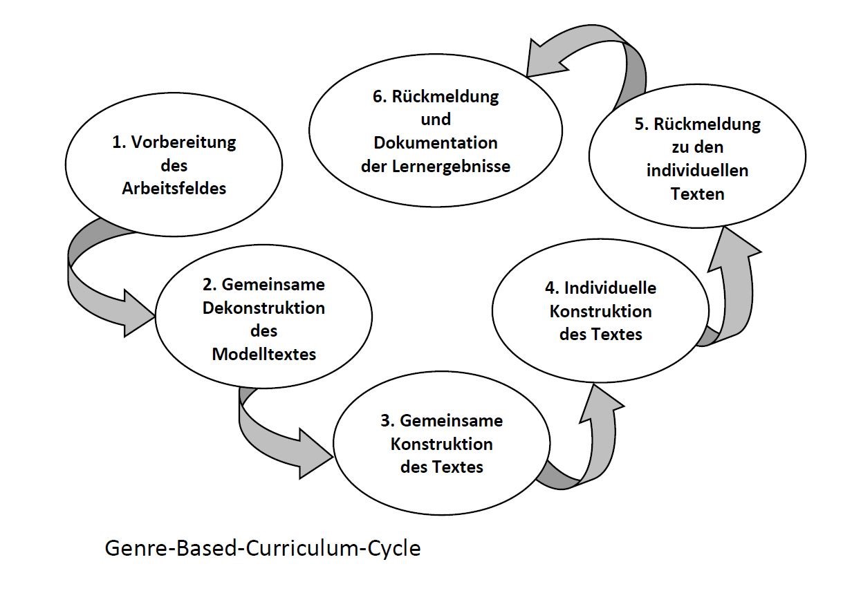 Genre-Based-Curriculum-Cycle