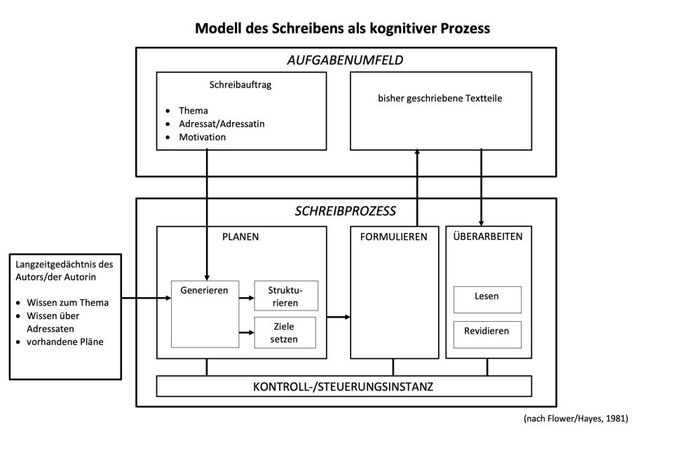 Abbildung Prozessmodell