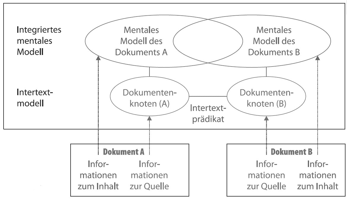 Abbildung Dokumentenmodell