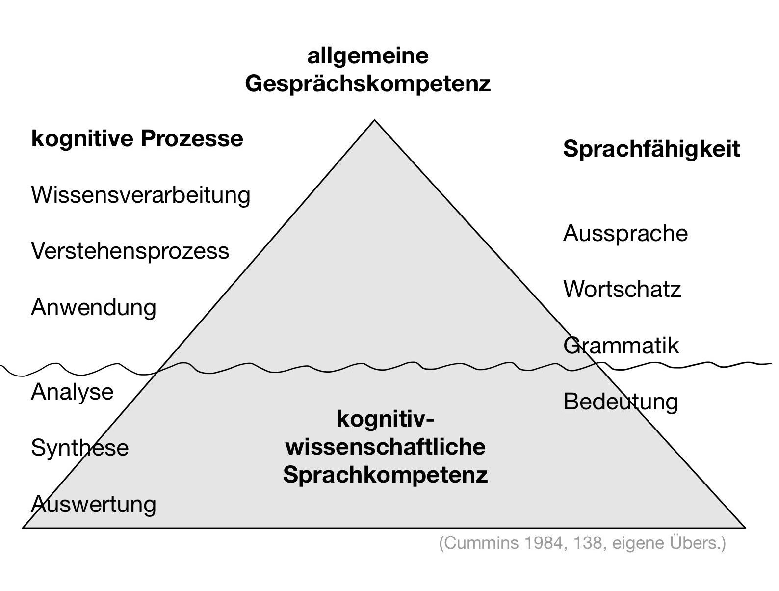 Eisberg-Modell zur Funktion der kognitiv-sprachlichen Grundfunktionen