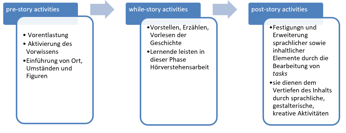 Die drei Phasen des Storytellings bestehen aus pre-strory activities, while-story activities und post-story activities .