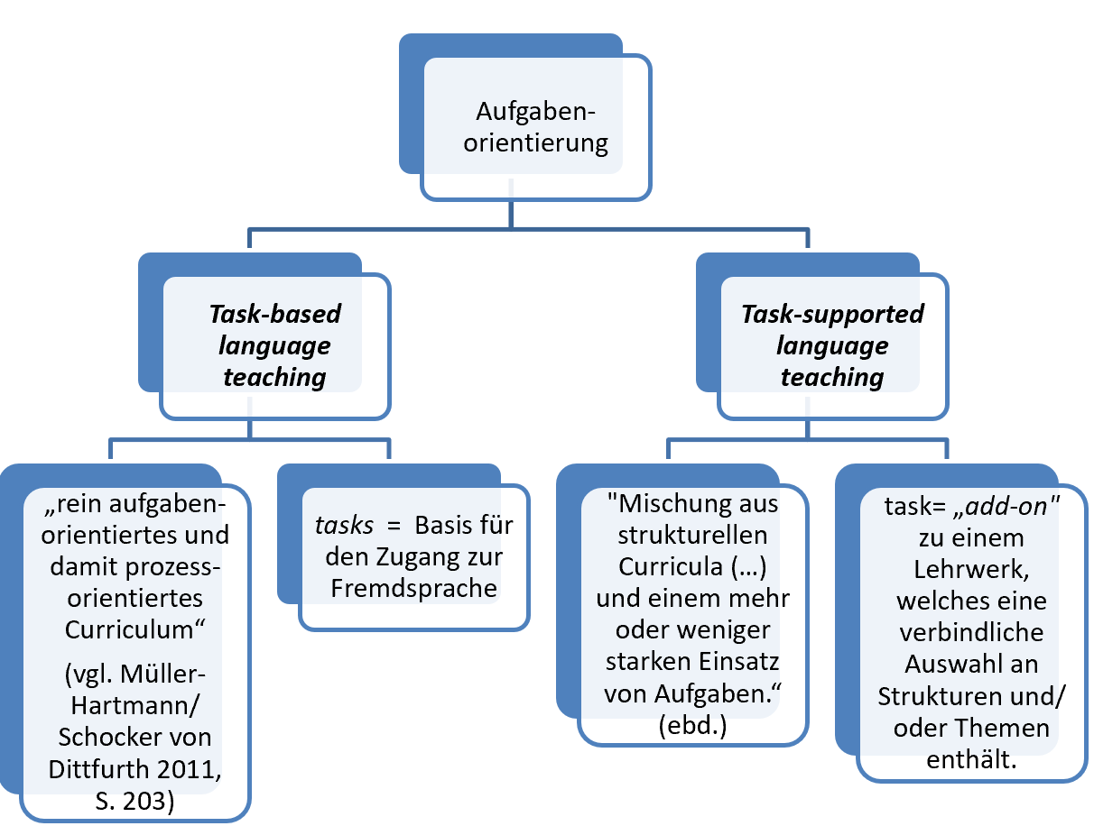 Die zwei Zugänge der Aufgabenorientierung task-based und task-supported sind grafisch dargestellt.