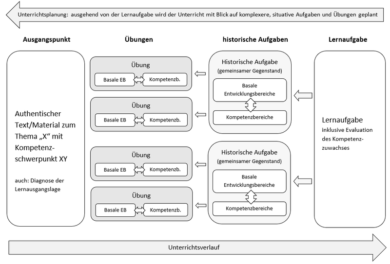 Lernaufgaben-Planungs-Modell