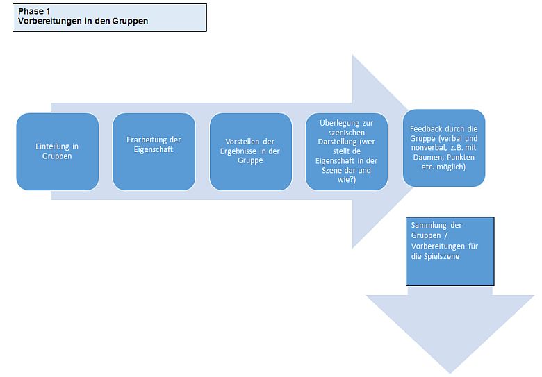 Bild: Vorbereitung in den Gruppen Die Grafik „Phase 1 – Vorbereitung in den Gruppen“ ist pfeilförmig aufgebaut, fünf dunkelblau hinterlegte Kästen bilden einen Pfeil nach rechts, von der Pfeilspitze aus führt ein einzelner Kasten als Pfeil nach unten. Die fünf Kästen, die nach rechts führen, beinhalten die folgenden Inhalte: 1) Einteilung in Gruppen, 2) Erarbeitung der Eigenschaft, 3) Vorstellen der Ergebnisse in der Gruppe, 4) Überlegung zur szenischen Darstellung (wer stellt die Eigenschaft in der Szene dar und wir?), 5) Feedback durch die Gruppe (verbal und nonverbal, z.B. mit Daumen, Punkten etc. möglich). Der Text in dem Kasten, der als Pfeil nach unten zeigt, lautet: „Sammlung der Gruppen/ Vorbereitungen für die Spielszene“.
