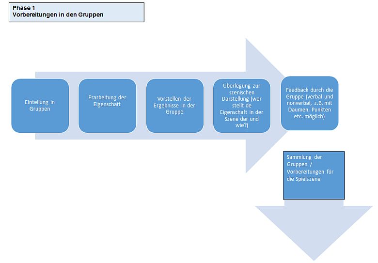 Die Grafik „Phase 1 – Vorbereitung in den Gruppen“ ist pfeilförmig aufgebaut, fünf dunkelblau hinterlegte Kästen bilden einen Pfeil nach rechts, von der Pfeilspitze aus führt ein einzelner Kasten als Pfeil nach unten.  Die fünf Kästen, die nach rechts führen, beinhalten die folgenden Inhalte: 1) Einteilung in Gruppen, 2) Erarbeitung der Eigenschaft, 3) Vorstellen der Ergebnisse in der Gruppe, 4) Überlegung zur szenischen Darstellung (wer stellt die Eigenschaft in der Szene dar und wir?), 5) Feedback durch die Gruppe (verbal und nonverbal, z.B. mit Daumen, Punkten etc. möglich). Der Text in dem Kasten, der als Pfeil nach unten zeigt, lautet: „Sammlung der Gruppen/ Vorbereitungen für die Spielszene“.