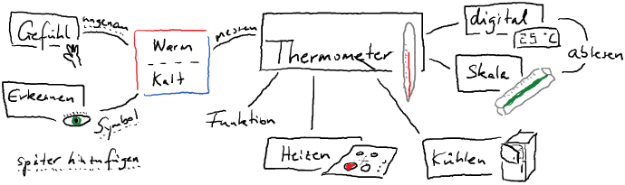 Die Abbildung zeigt eine handschriftliche MindMap. Im Zentrum steht der Begriff „Thermometer“ neben einem von Hand gezeichneten Fieberthermometer. Von rechts nach links sind die folgenden Begrifft um das Zentrum in einem Halbkreis angeordnet:  1)	„Digital, 25°C“, durch den Begriff „ablesen“ verbunden mit dem Begriff „Skala“, 2)	„Kühlen“, verdeutlicht durch die Skizze von einem Kühlschrank, 3)	„Heizen“ verduchtlicht durch die Skizze von einem Heinzungstermostat, 4)	„Funktion“, 5)	verbunden durch einen Pfeil mit der Beschriftung „messen“, die Begiffe „kalt“ und „warm“. Von ihnen gehen, verbunden durch einem Pfeil mit der Beschriftung „ungenau“, der Begriff „Gefühl“ (verdeutlicht durch die Skizze von einer Hand) und, verbunden durch einen Pfeil mit der Aufschrift „Symbol“, der Begriff „Erkennen“ (verdeutlicht durch die Skizze von einem Auge) ab. Die Begriffe „ungenau“ und „Symbol“ sind außerdem durch eine Unterstreichung aus vielen kleinen Punkten als „später hinzufüge“ gekennzeichnet.