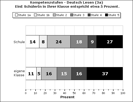 Vergleich Klasse-Schule