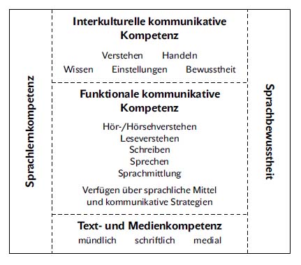 Schaubild Kompetenzbereiche