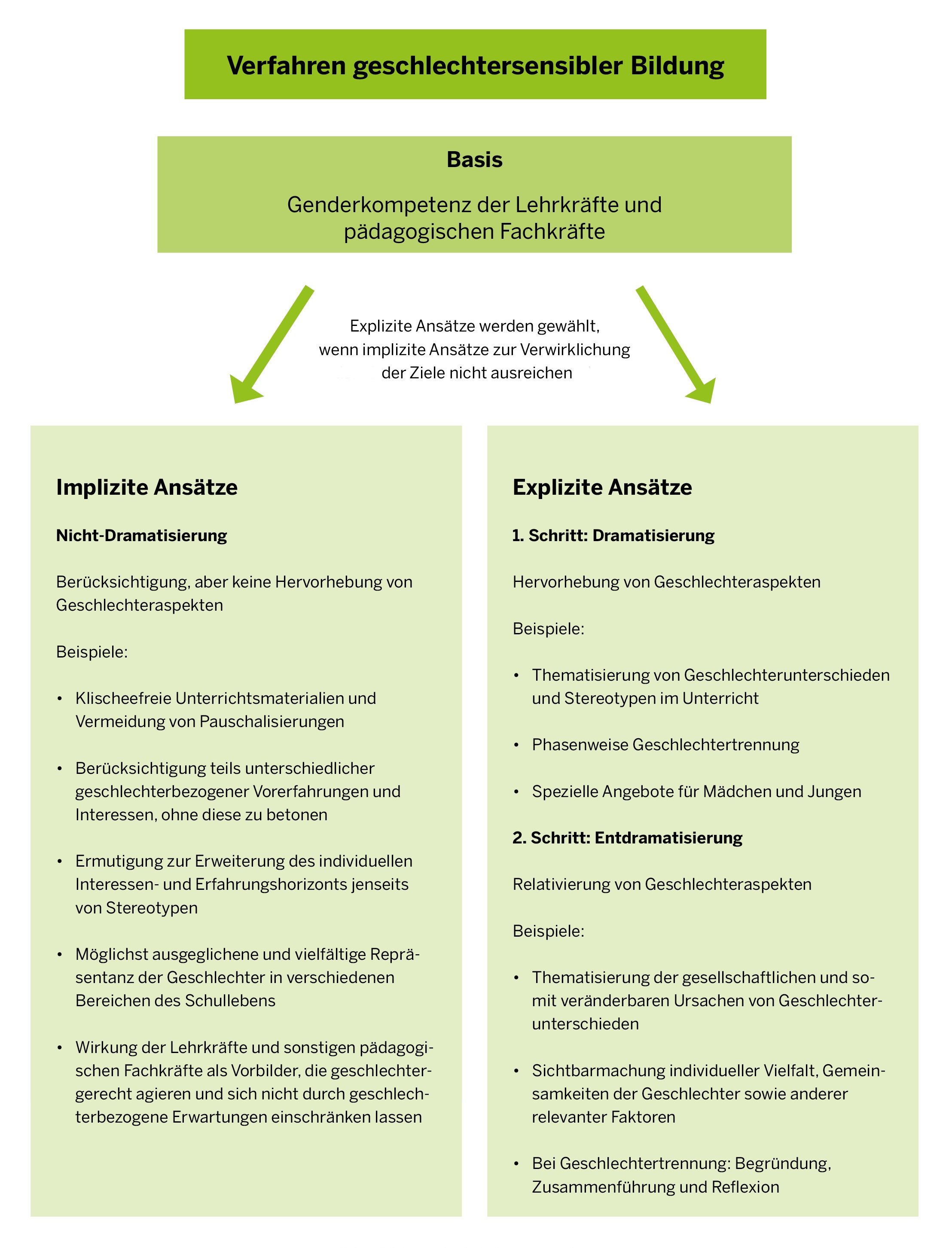 Verfahren geschlechtersensibler Bildung 